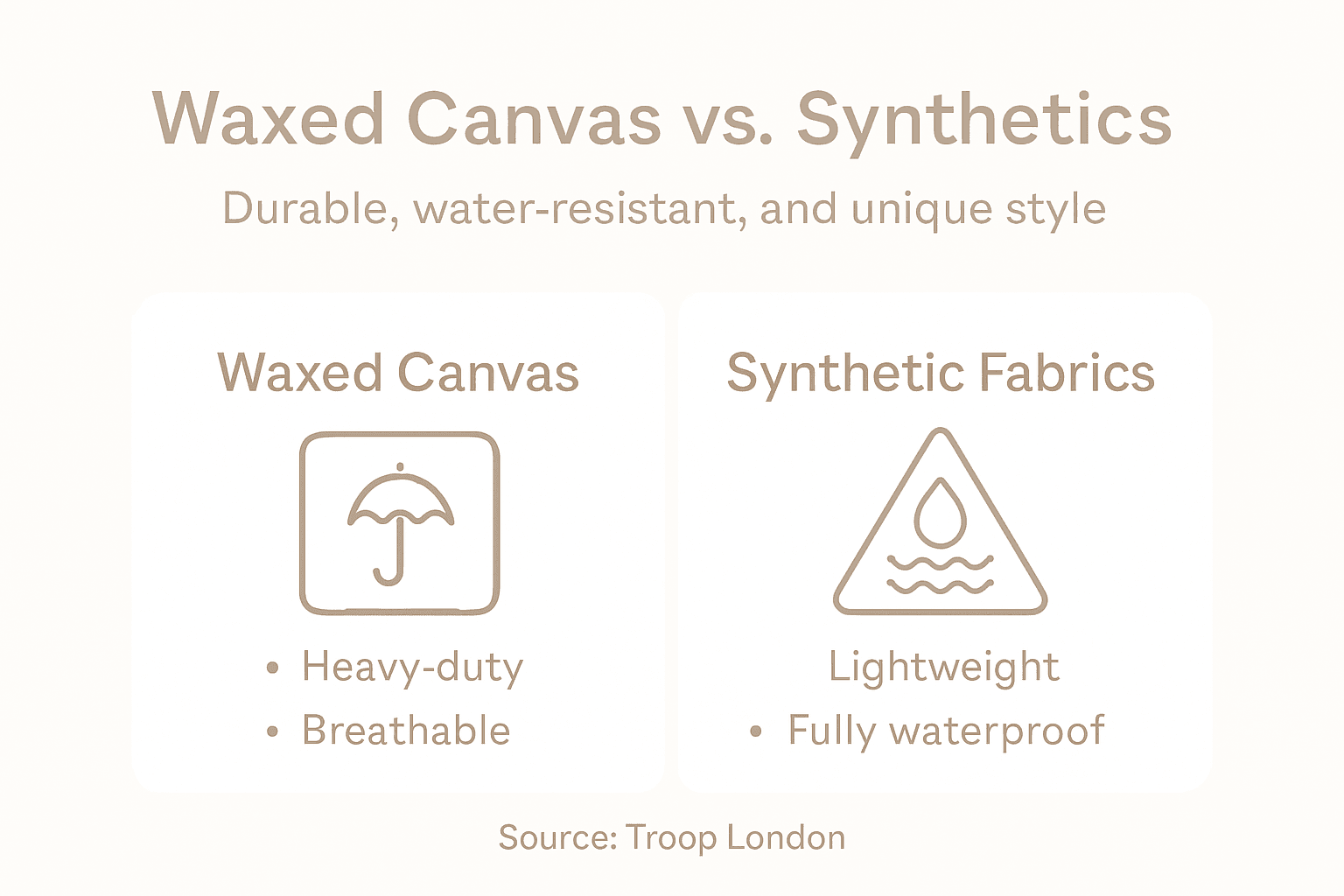 Infographic comparing waxed canvas and synthetics