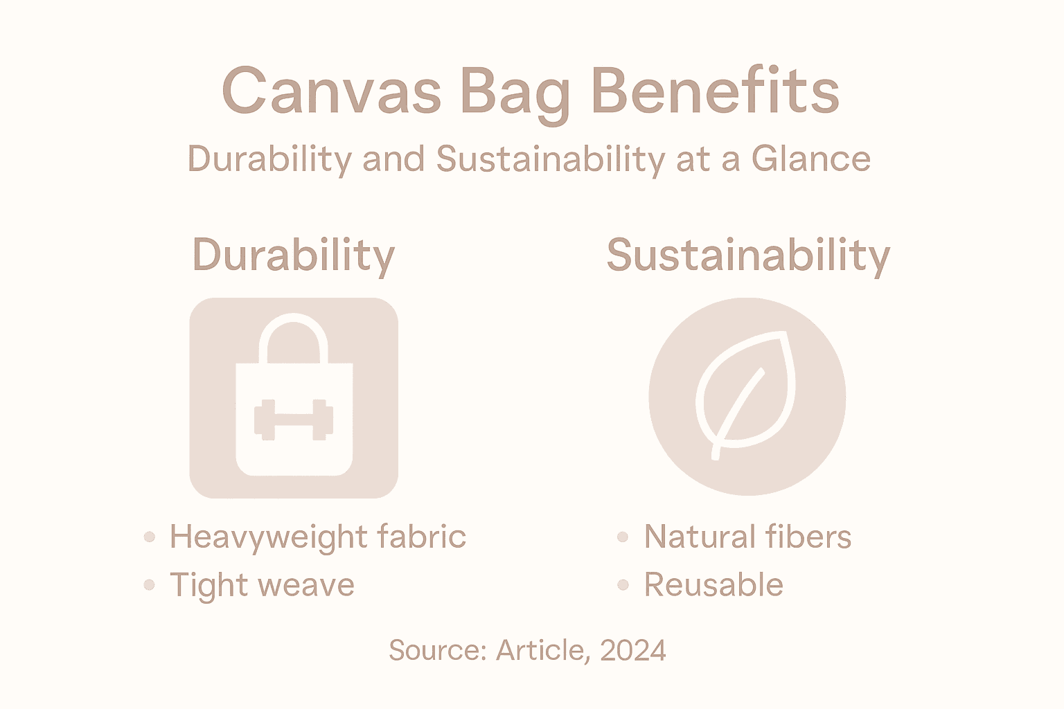 Infographic on canvas bag durability and eco impact