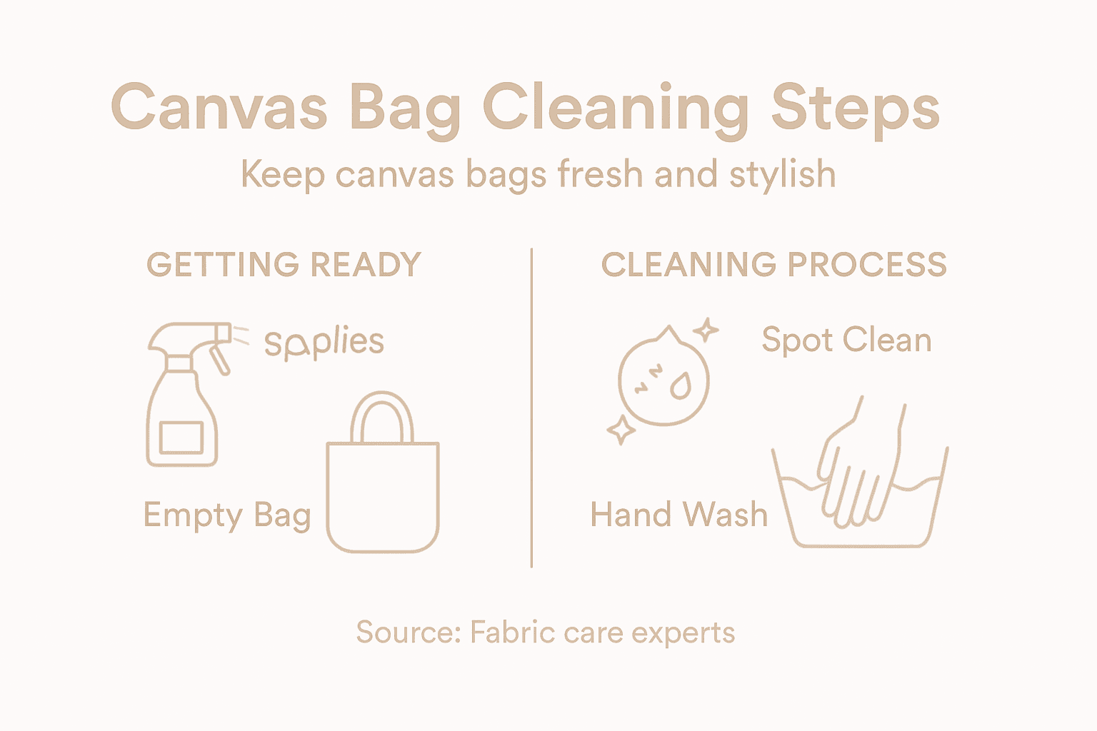 Infographic showing canvas bag cleaning overview
