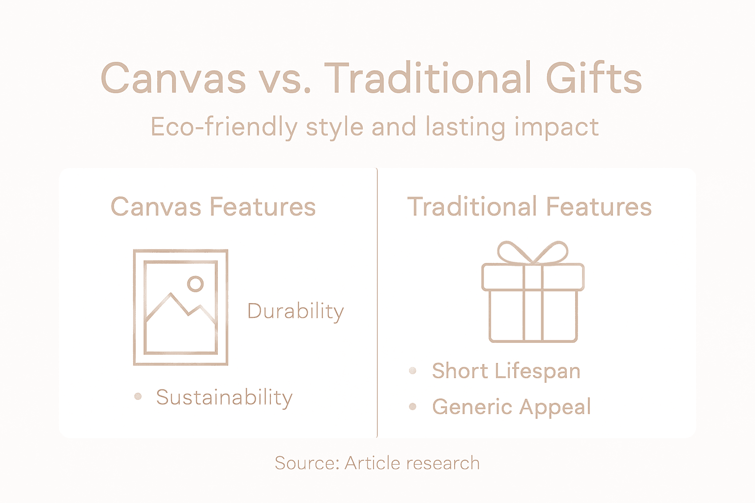 Infographic shows canvas and traditional gift differences