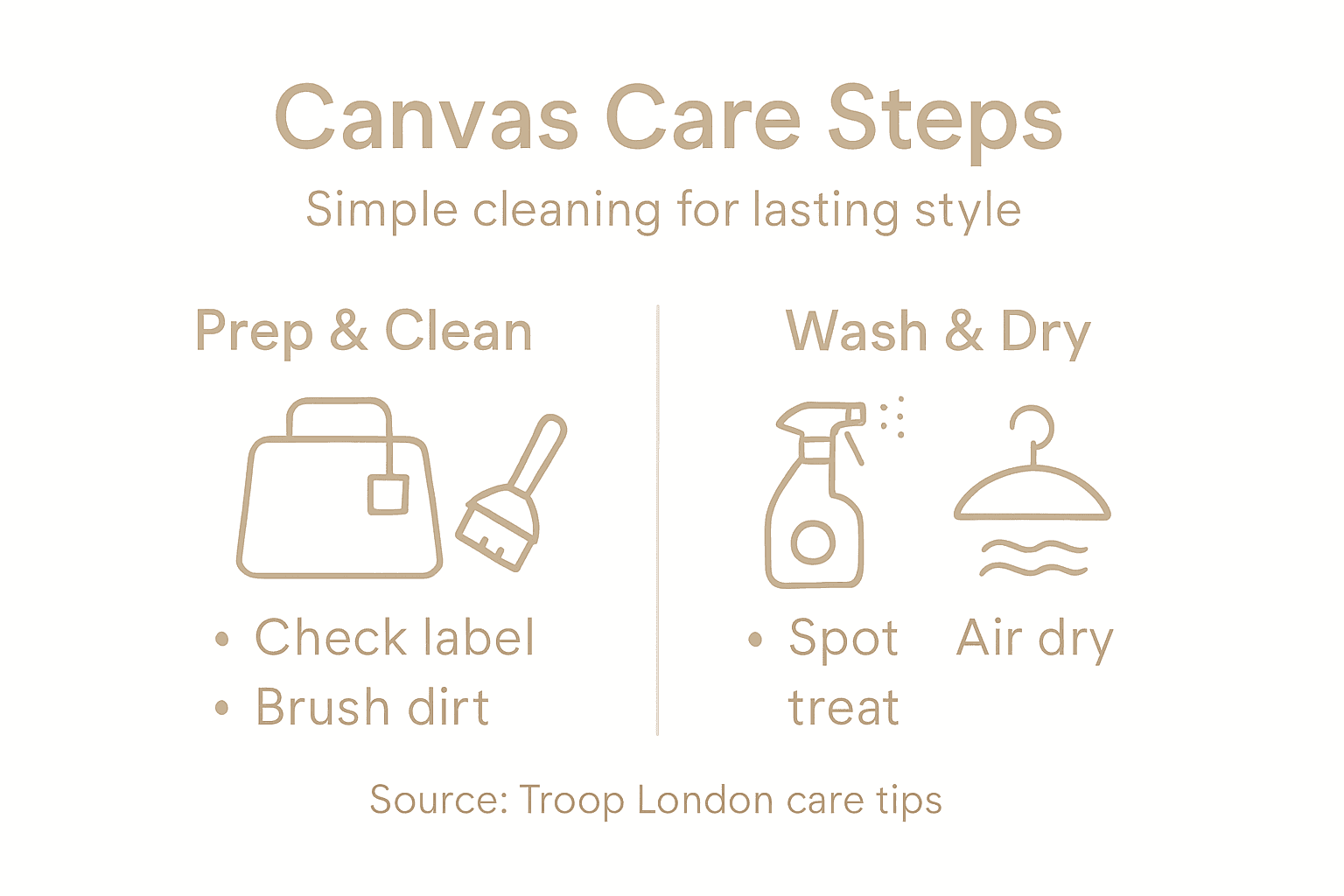 Infographic showing main canvas cleaning steps