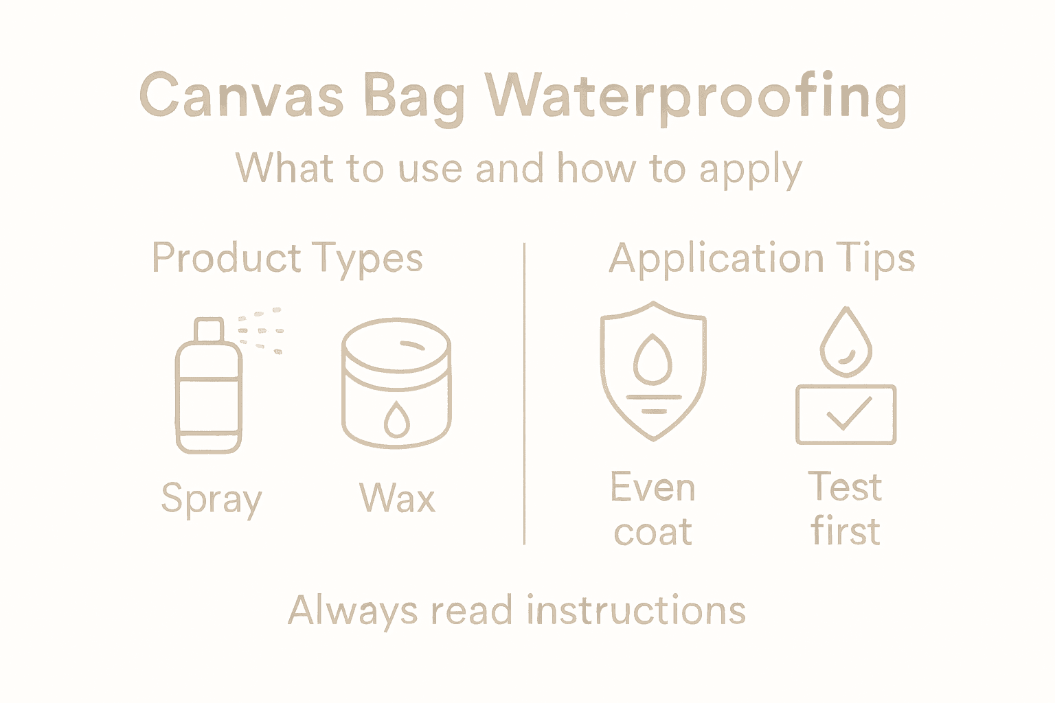 Infographic with canvas waterproofing types and tips