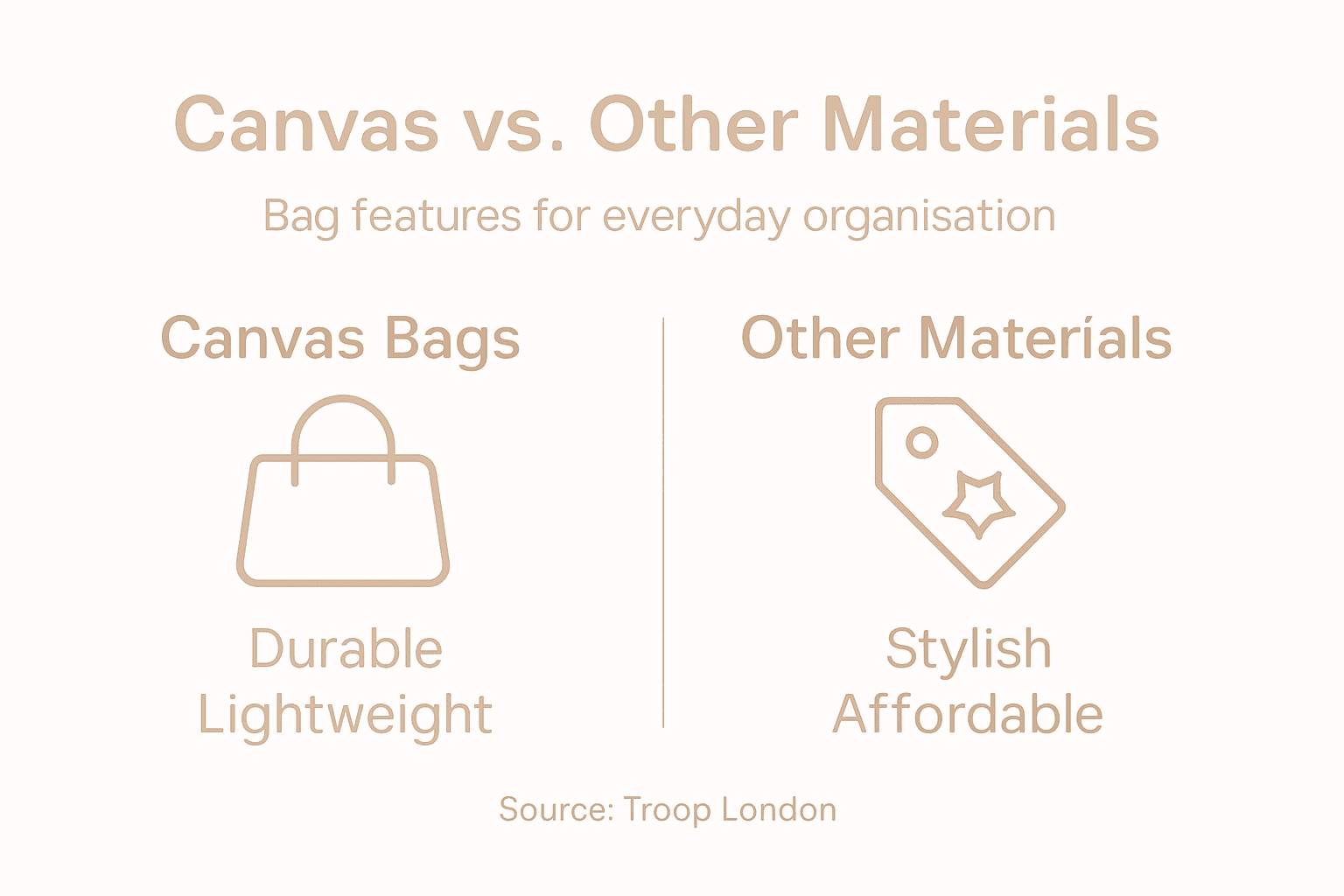 Infographic comparing canvas and other bags