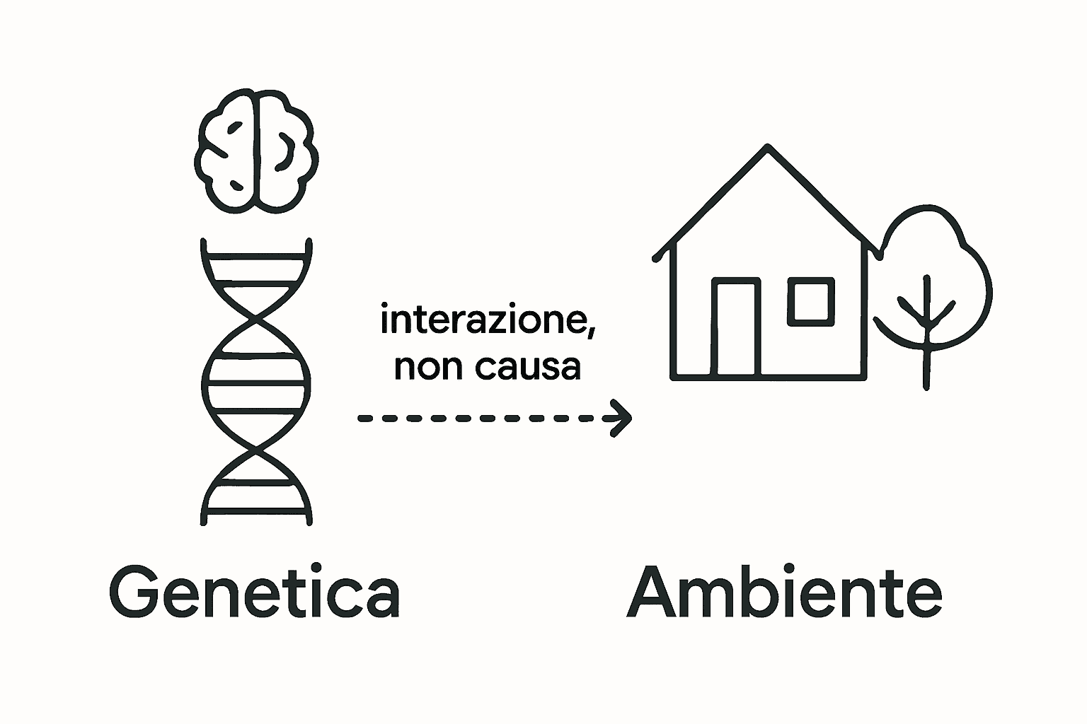 Infografica comparativa: quanto contano genetica e ambiente nell’ADHD