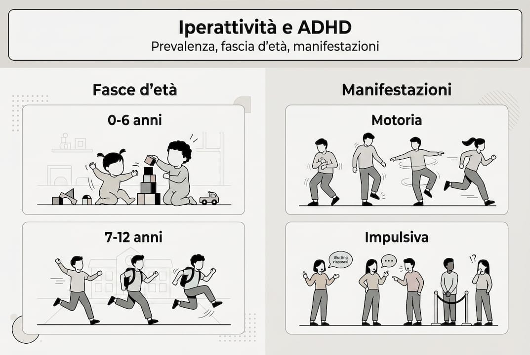 Infografica sulla diffusione e sulle principali caratteristiche dell'iperattività