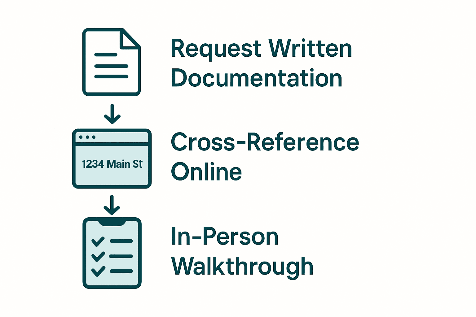Steps to verify apartment listing details