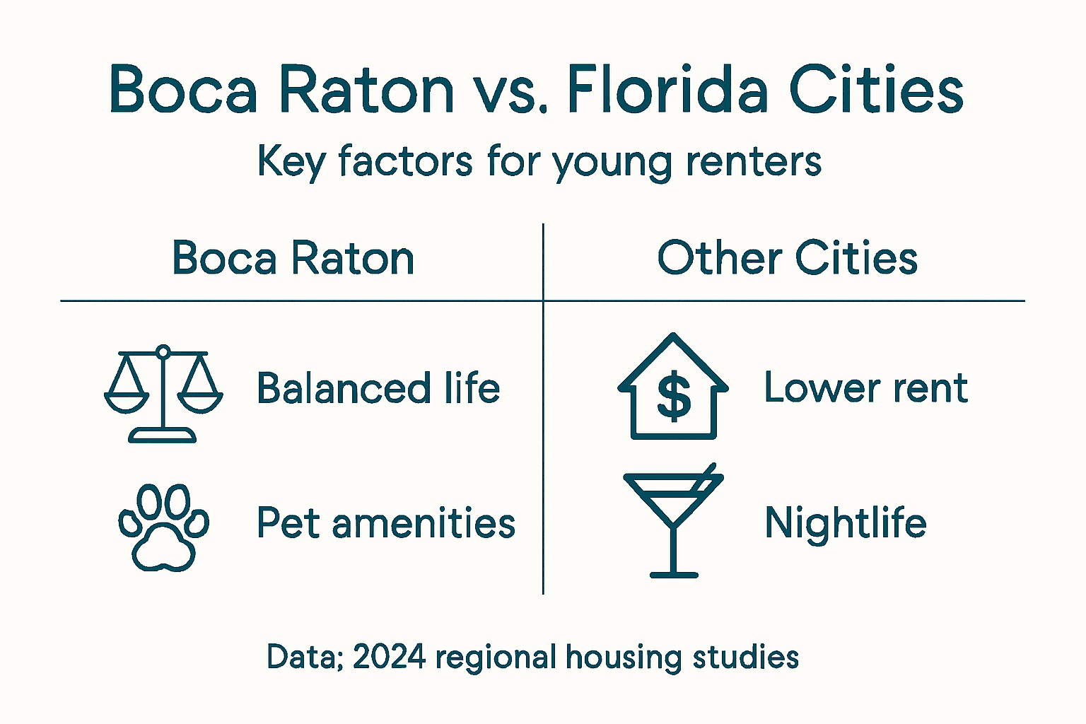Infographic comparing Boca Raton to Florida cities