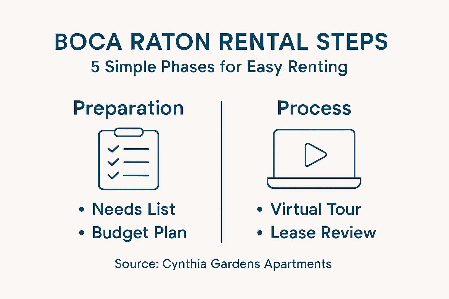 Step-by-Step Guide to Renting in Boca Raton Made Easy 2 Infographic summarizing rental process steps