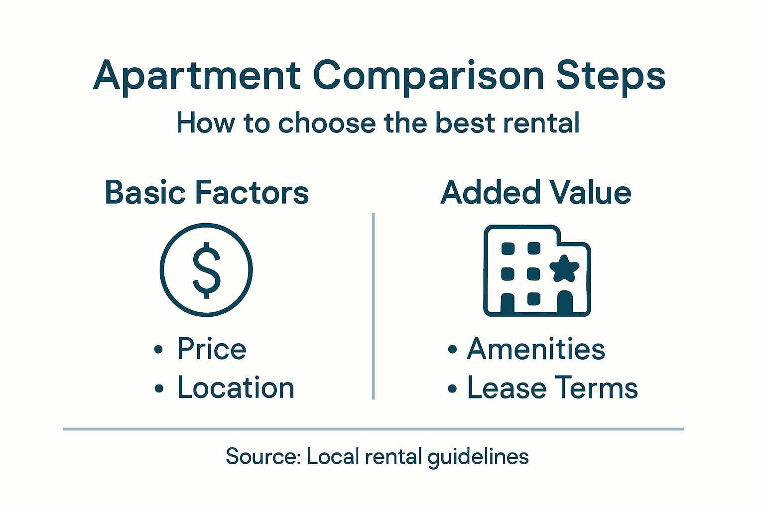 Infographic comparing apartment choices in Boca