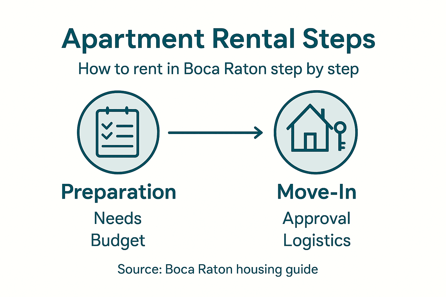draftpost 2 Infographic of apartment rental steps in Boca Raton