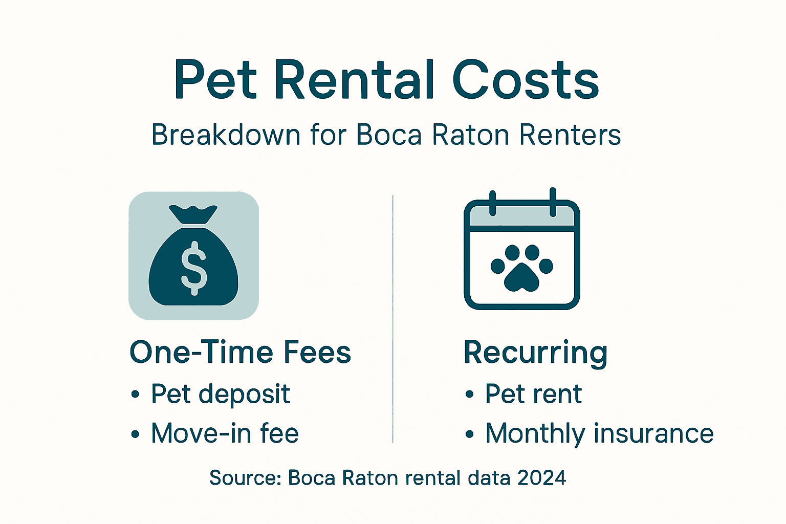 Pet Friendly Housing: Impact on Boca Raton Renters 2 Infographic showing pet-related rental cost breakdown