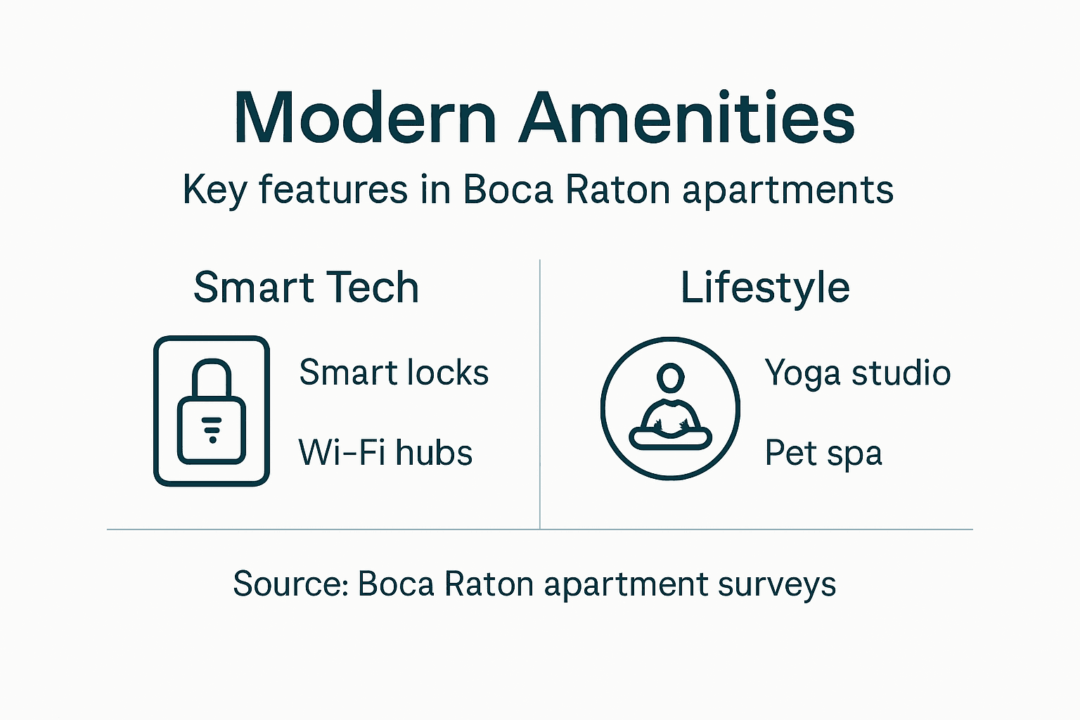 Infographic of modern amenities in urban apartments