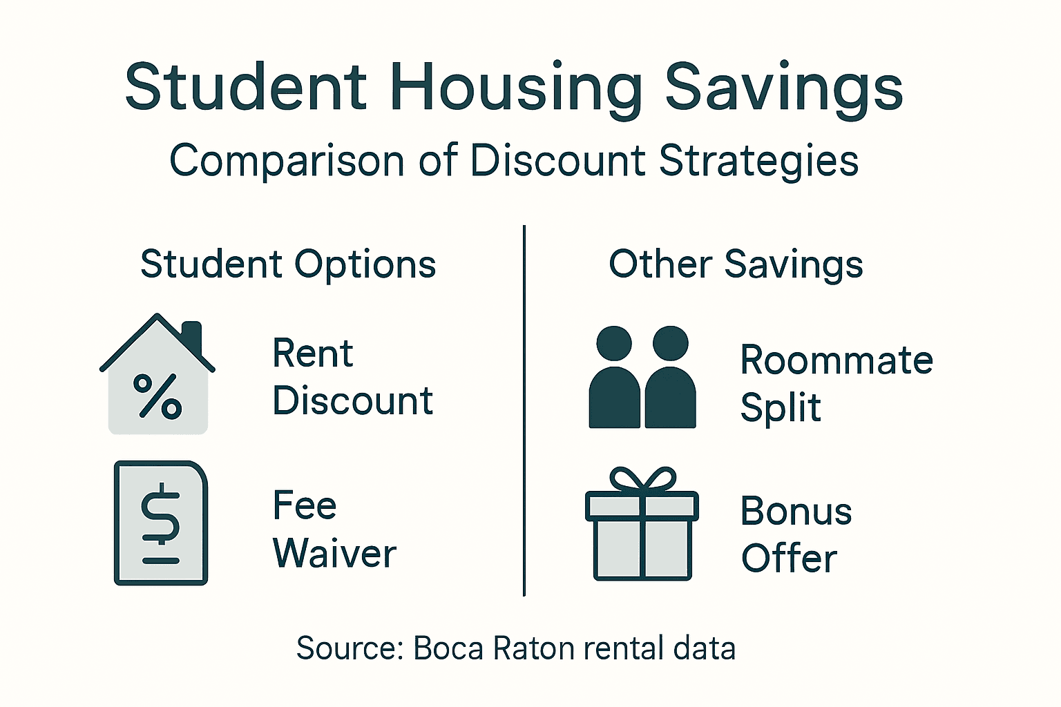 Infographic comparing student and housing savings