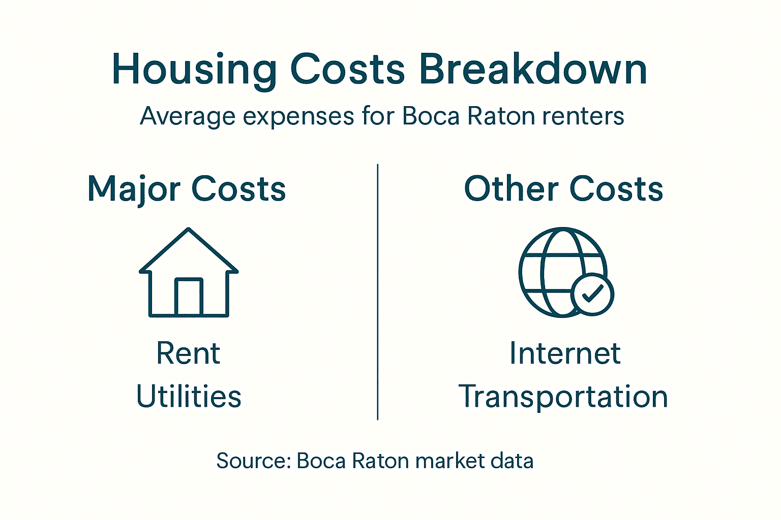 Infographic of typical young professional housing costs