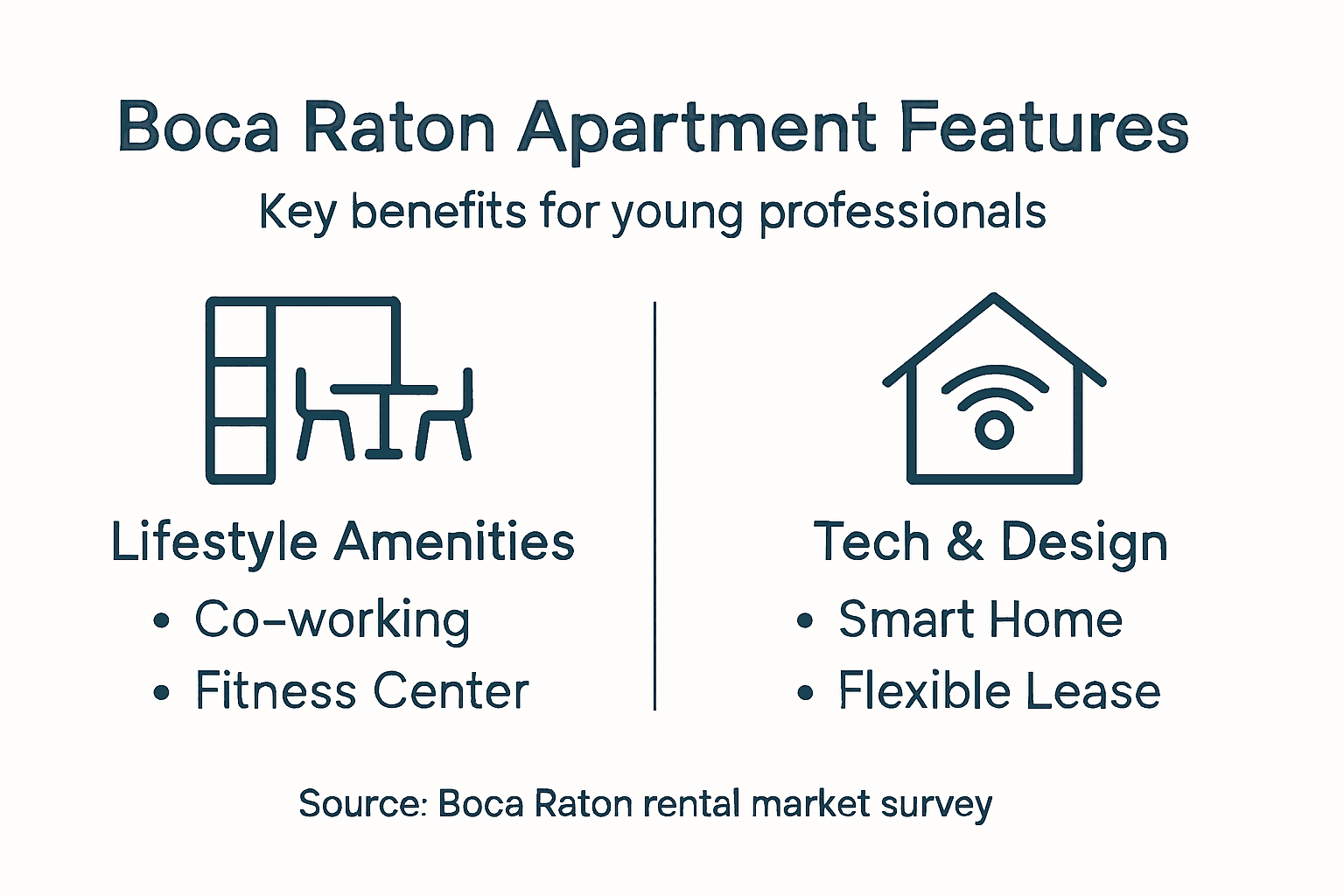 Infographic comparing apartment features