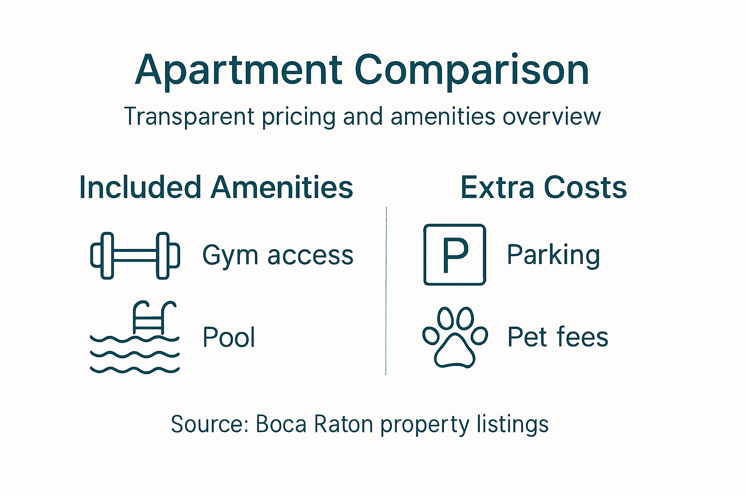 Infographic comparing apartment amenities and costs
