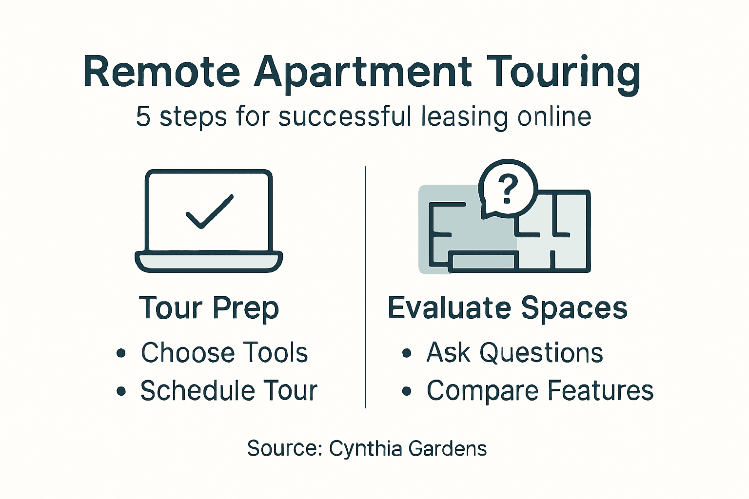Infographic outlines steps for remote apartment touring