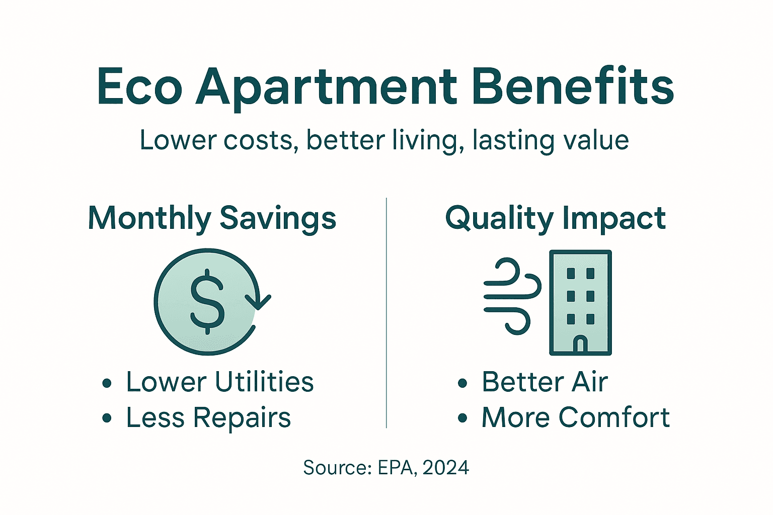 Infographic with eco apartment financial and quality benefits