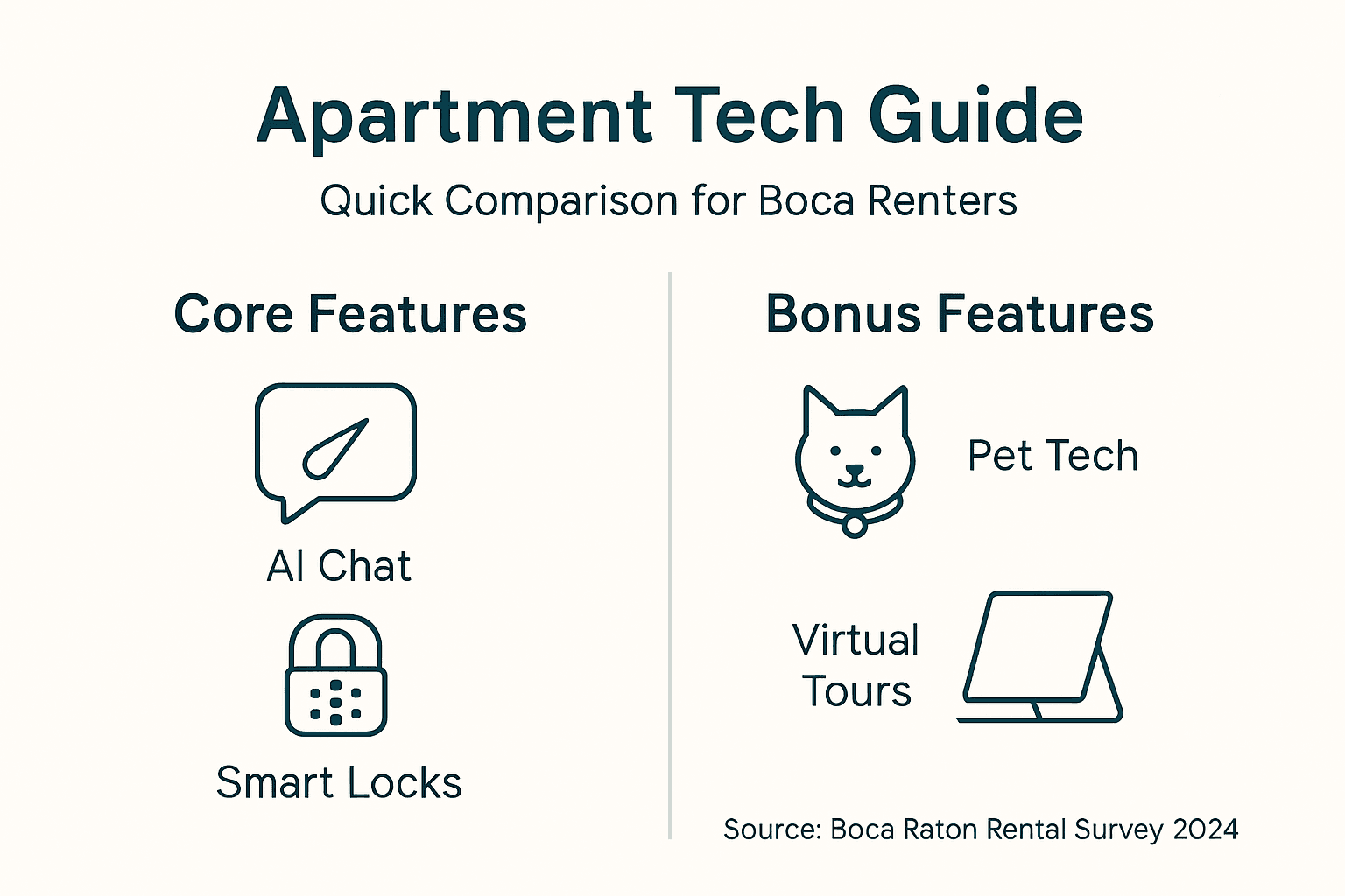 Infographic comparing apartment tech features for renters
