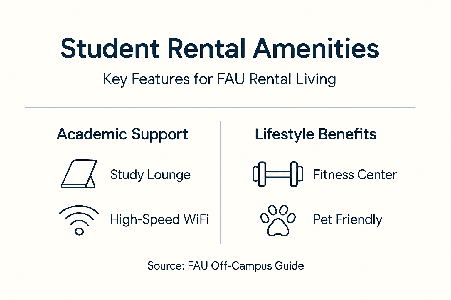 Infographic highlighting FAU student rental amenities
