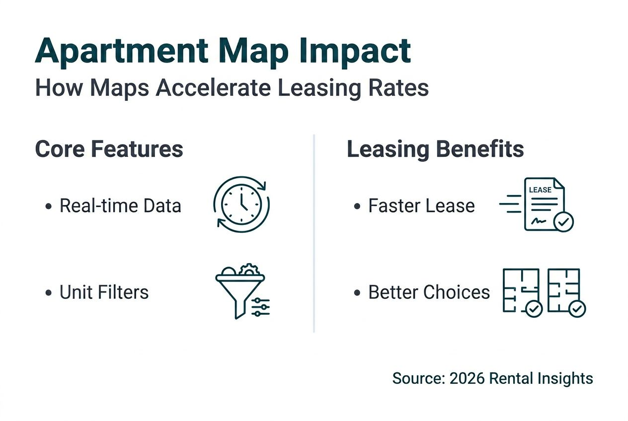 Infographic showing apartment map benefits and leasing speed