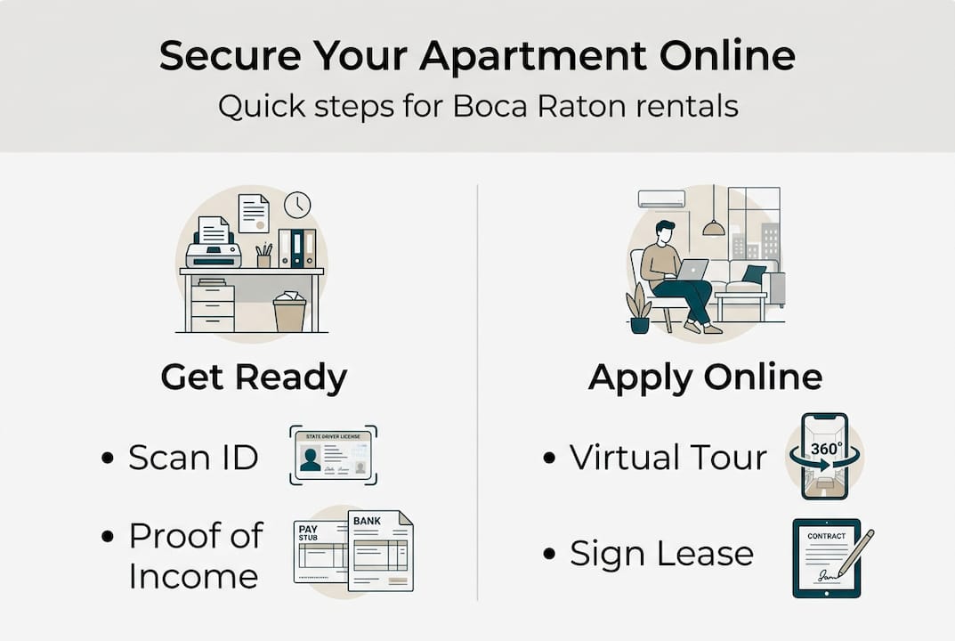 Infographic showing secure online apartment steps