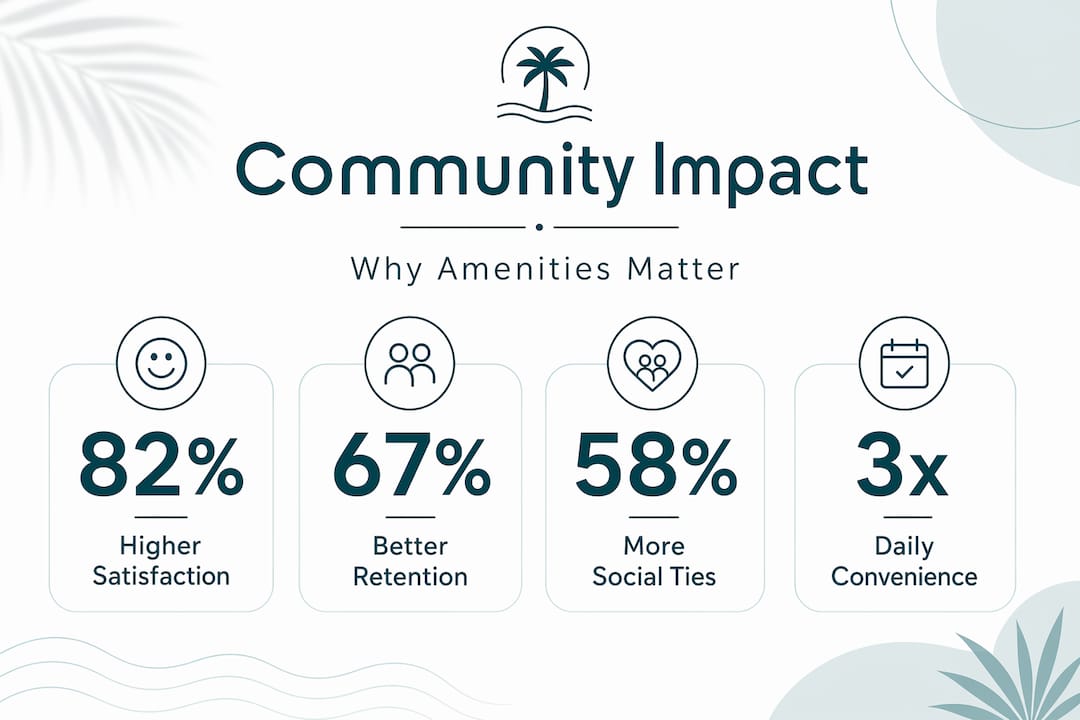 Infographic showing apartment amenity benefits stats