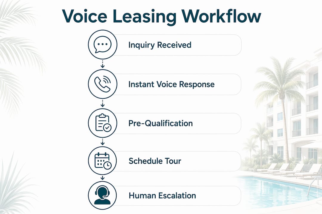 The Role of Voice Assistance in Leasing: 2026 Guide 1 Infographic depicting voice leasing workflow steps