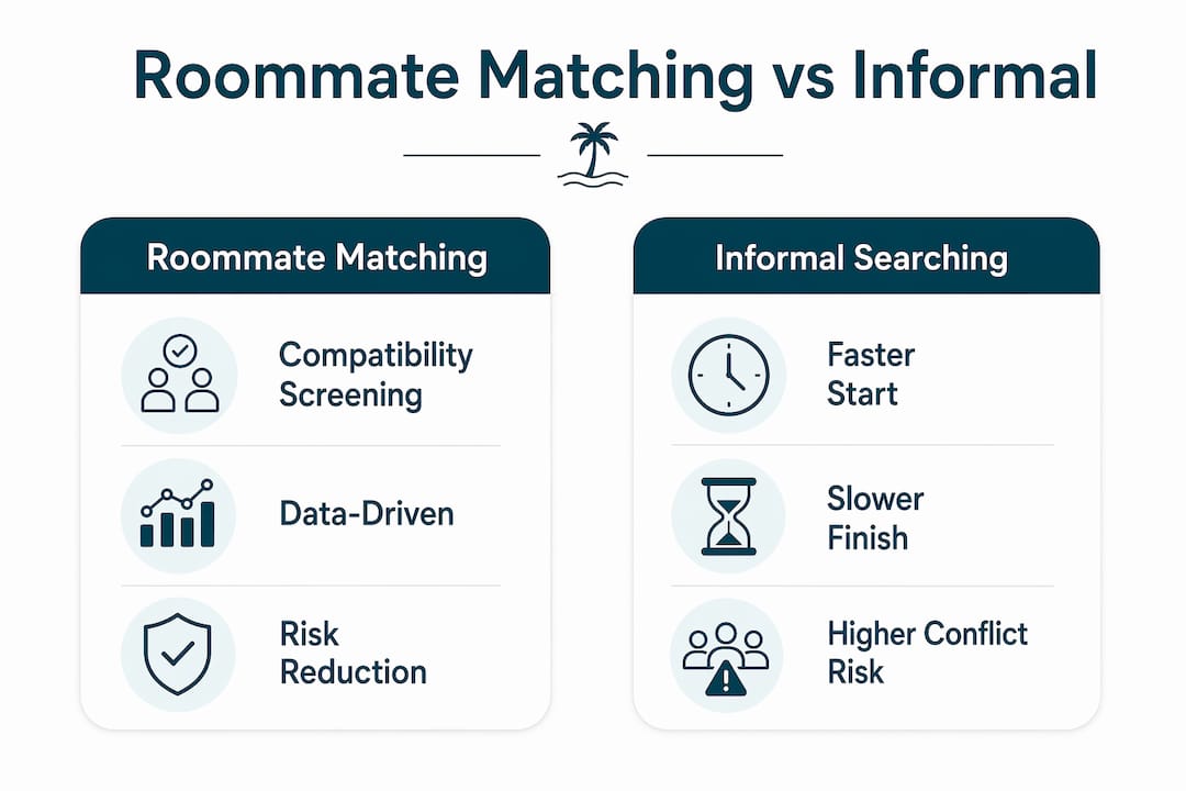 Infographic comparing roommate matching and informal searching