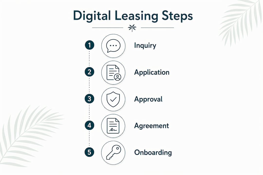 Infographic of digital leasing process steps