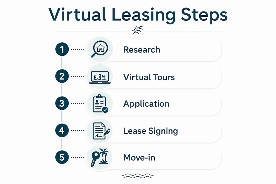 Infographic showing virtual leasing step-by-step timeline