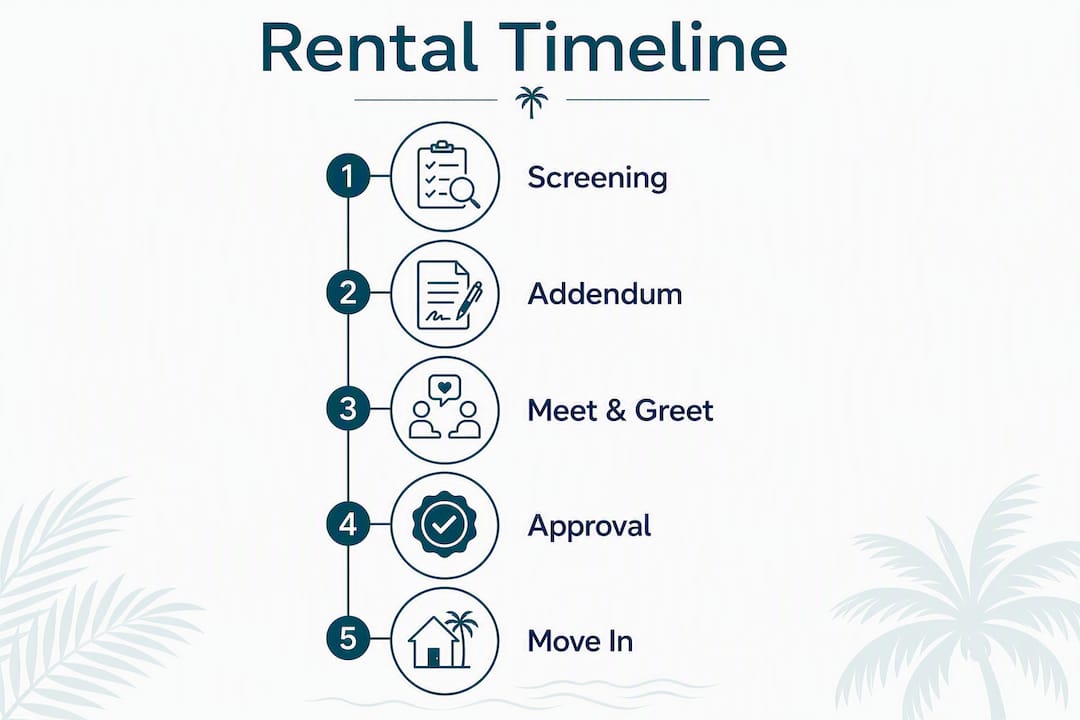 Pet Policy Updates in 2025: What Boca Raton Renters Need to Know 2 Infographic showing pet-friendly rental application timeline steps
