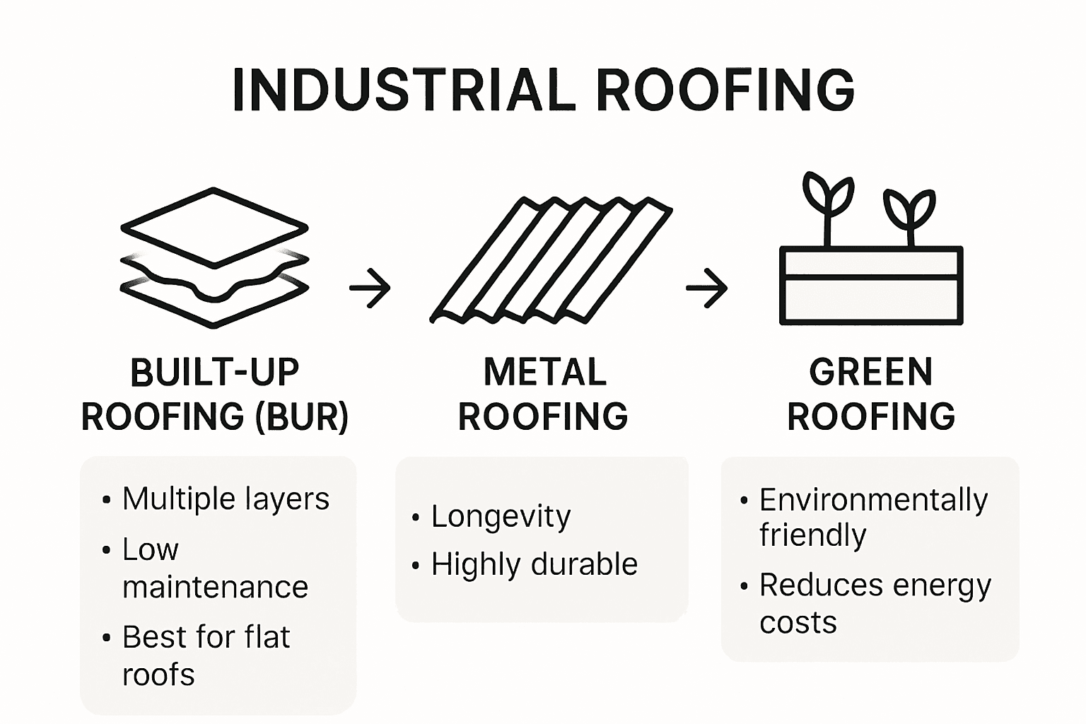 Infographic comparing industrial roofing types