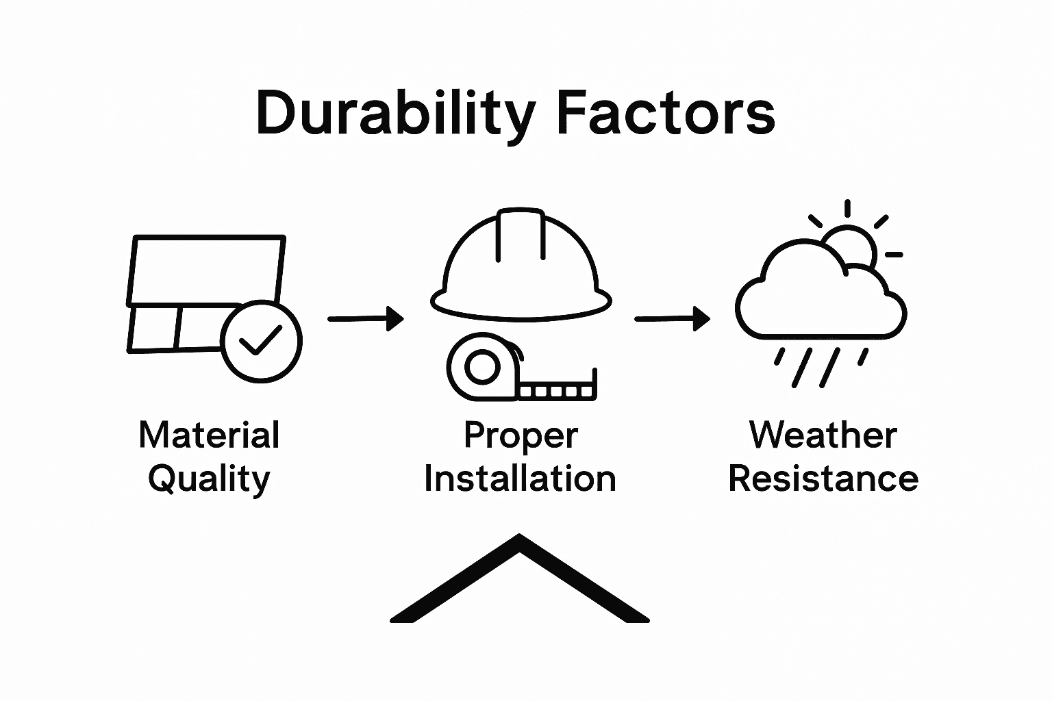 Infographic showing asphalt shingle durability factors