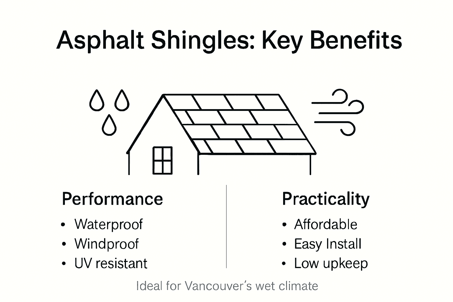 Infographic showing asphalt shingle benefits