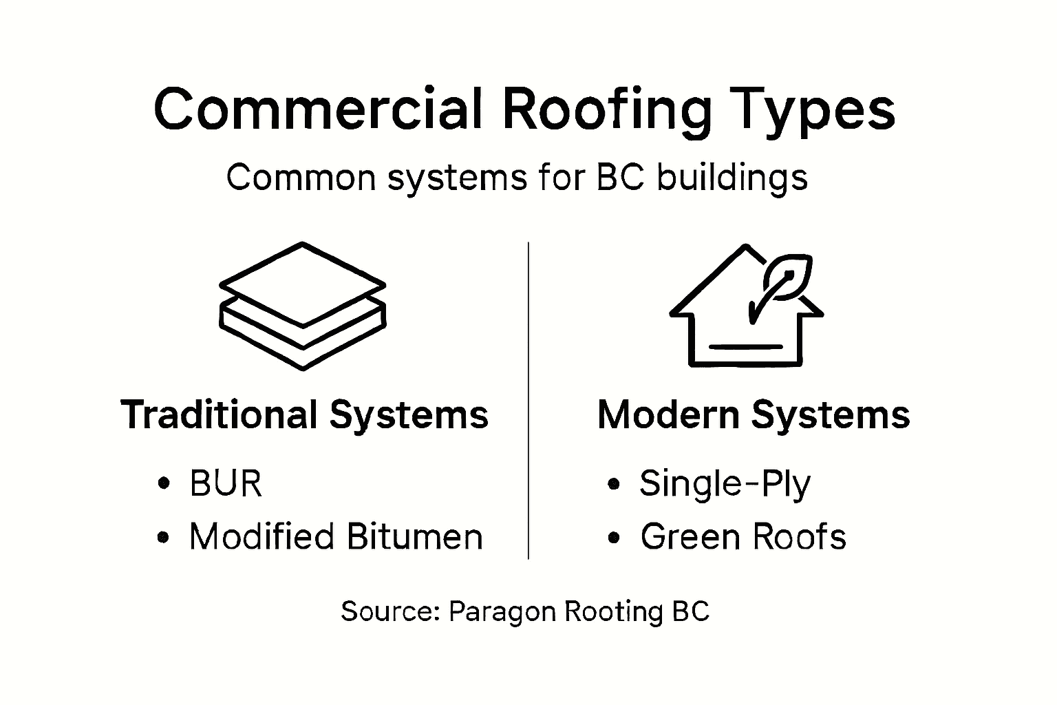 Infographic with BC roofing types overview