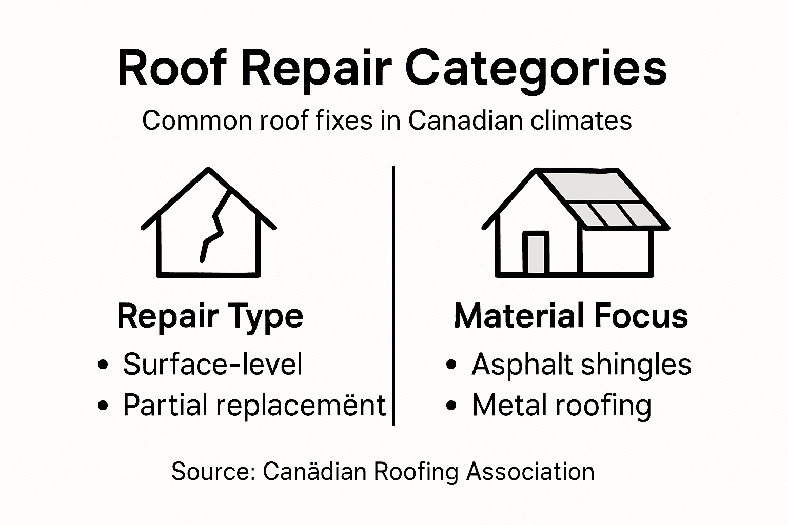 Infographic on Canadian roof repair categories
