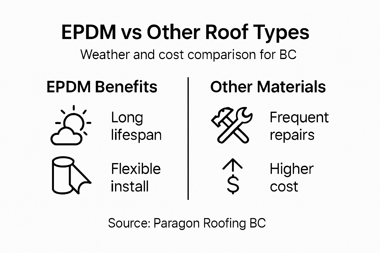 Infographic comparing EPDM to other roofing types