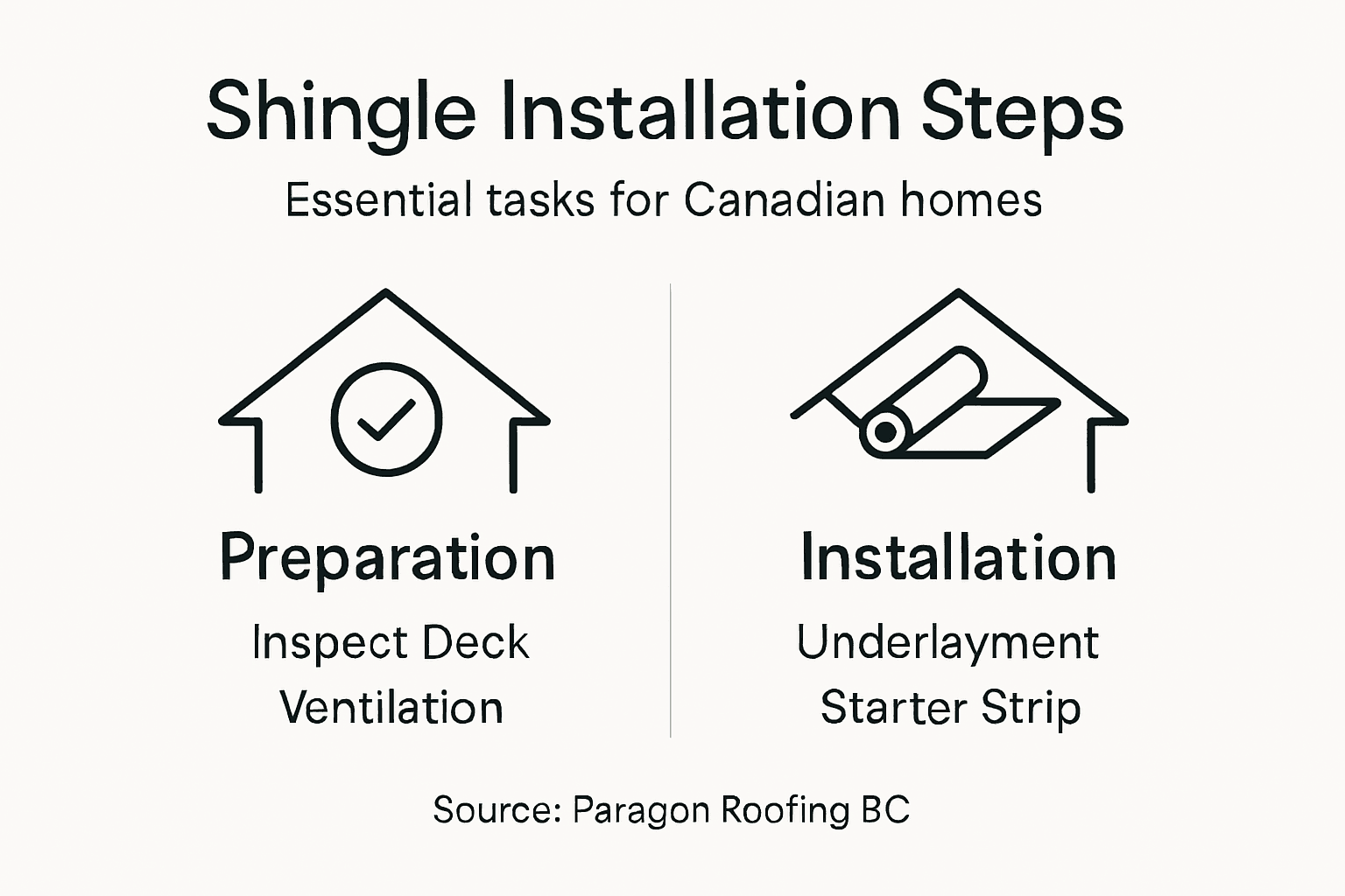 Infographic of asphalt shingle installation steps
