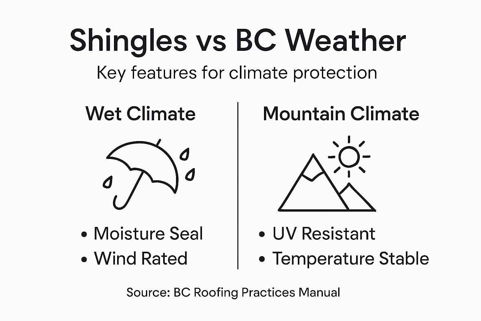 Infographic shows asphalt shingles and climate features