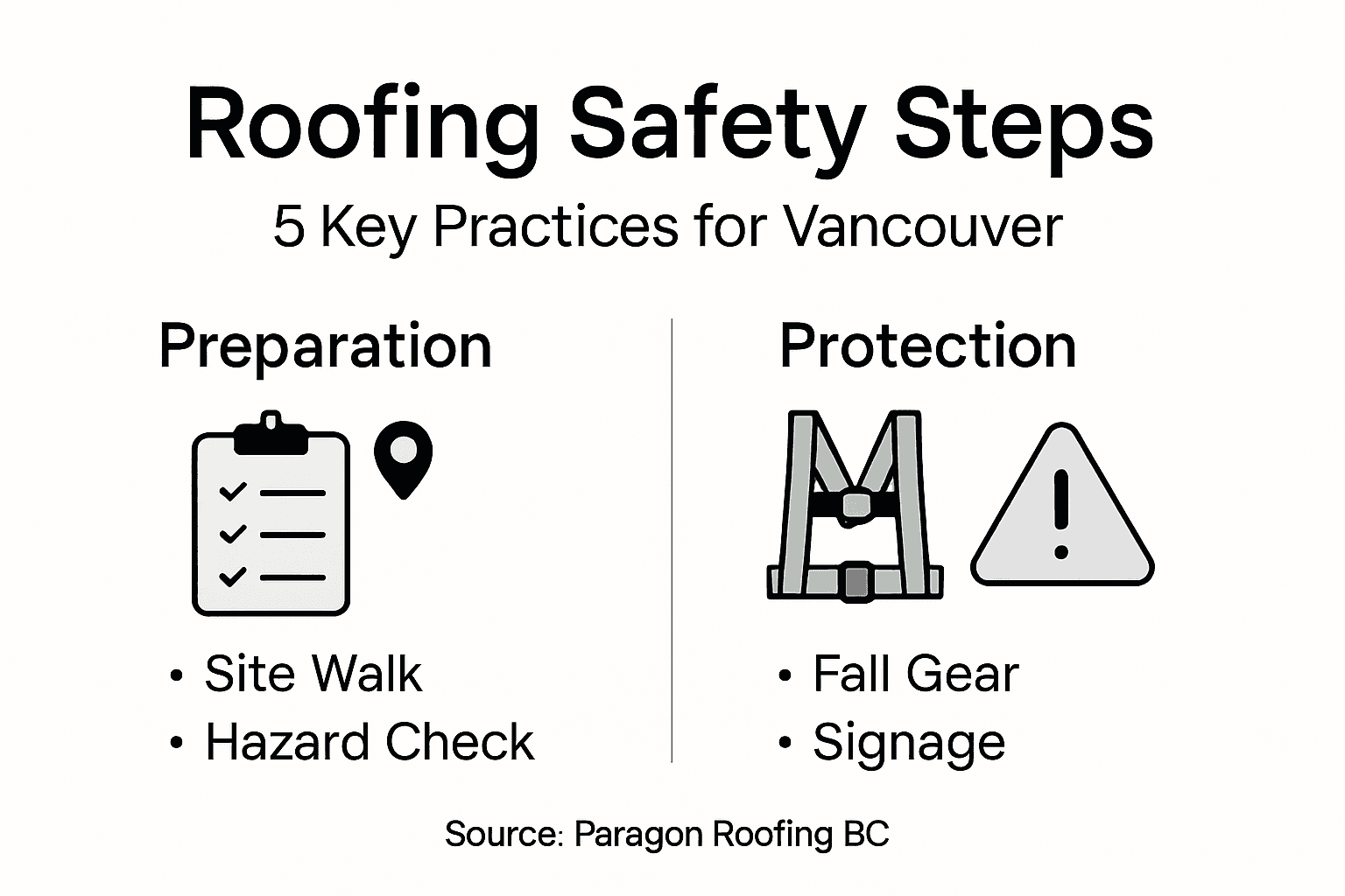 Infographic of Vancouver roofing safety steps