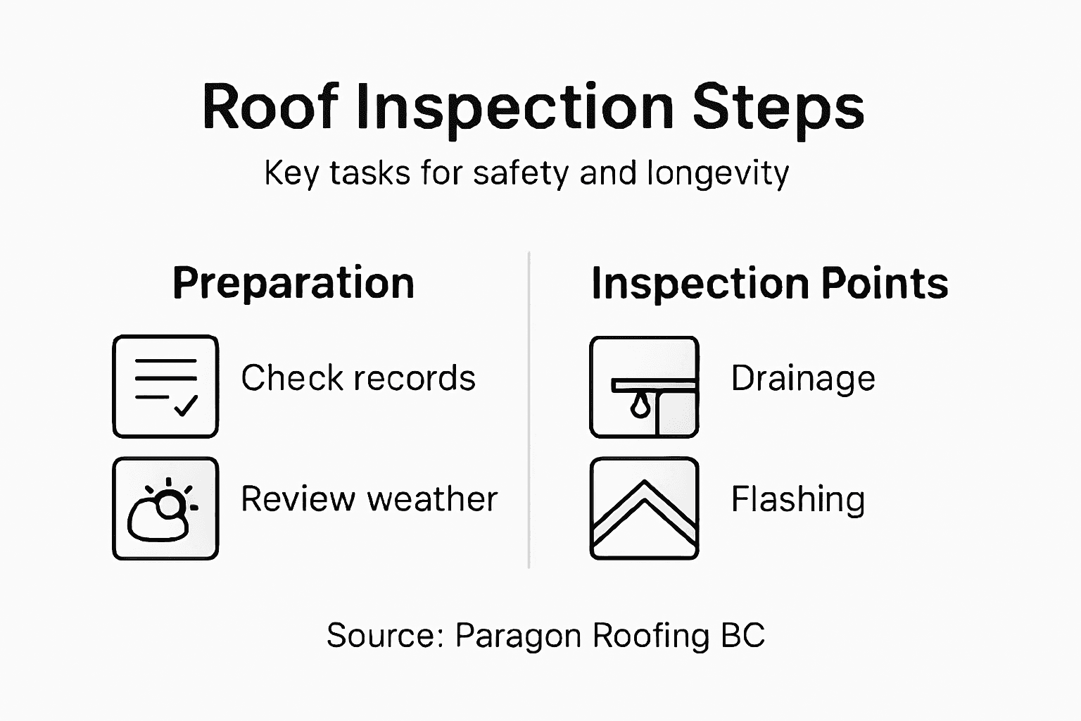 Infographic outlining steps for commercial roof inspection
