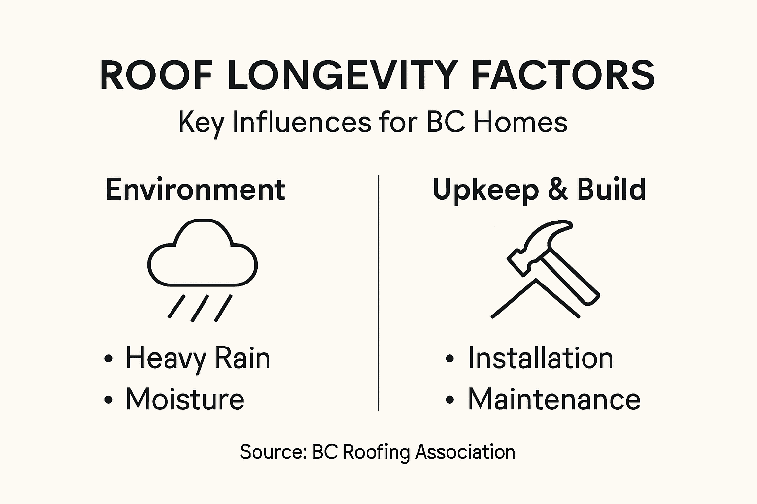 Infographic showing roof longevity factors in BC