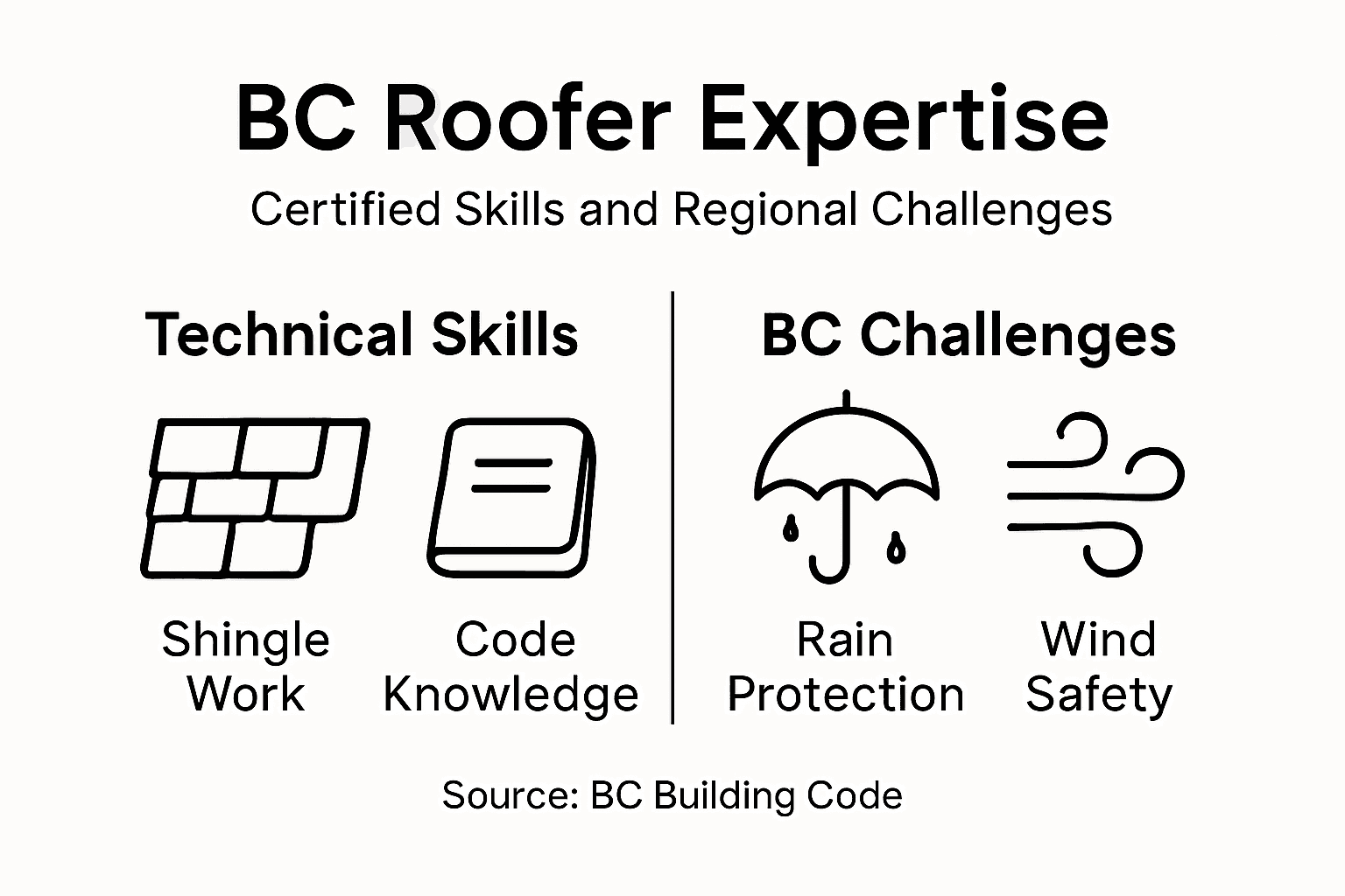 Infographic about BC roofer expertise and skills