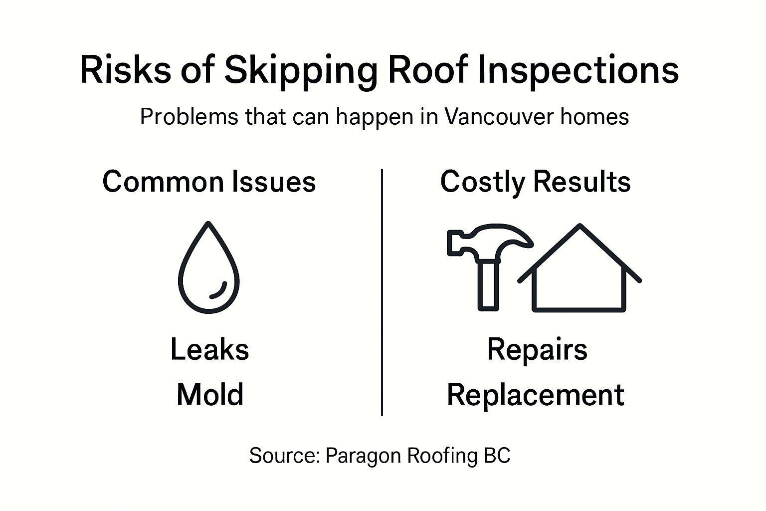 Infographic highlights risks of roof neglect