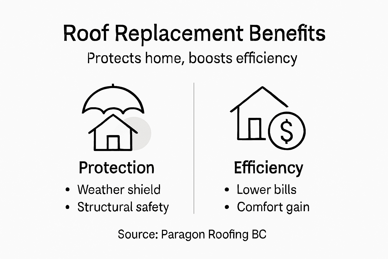 Infographic roof replacement protection efficiency