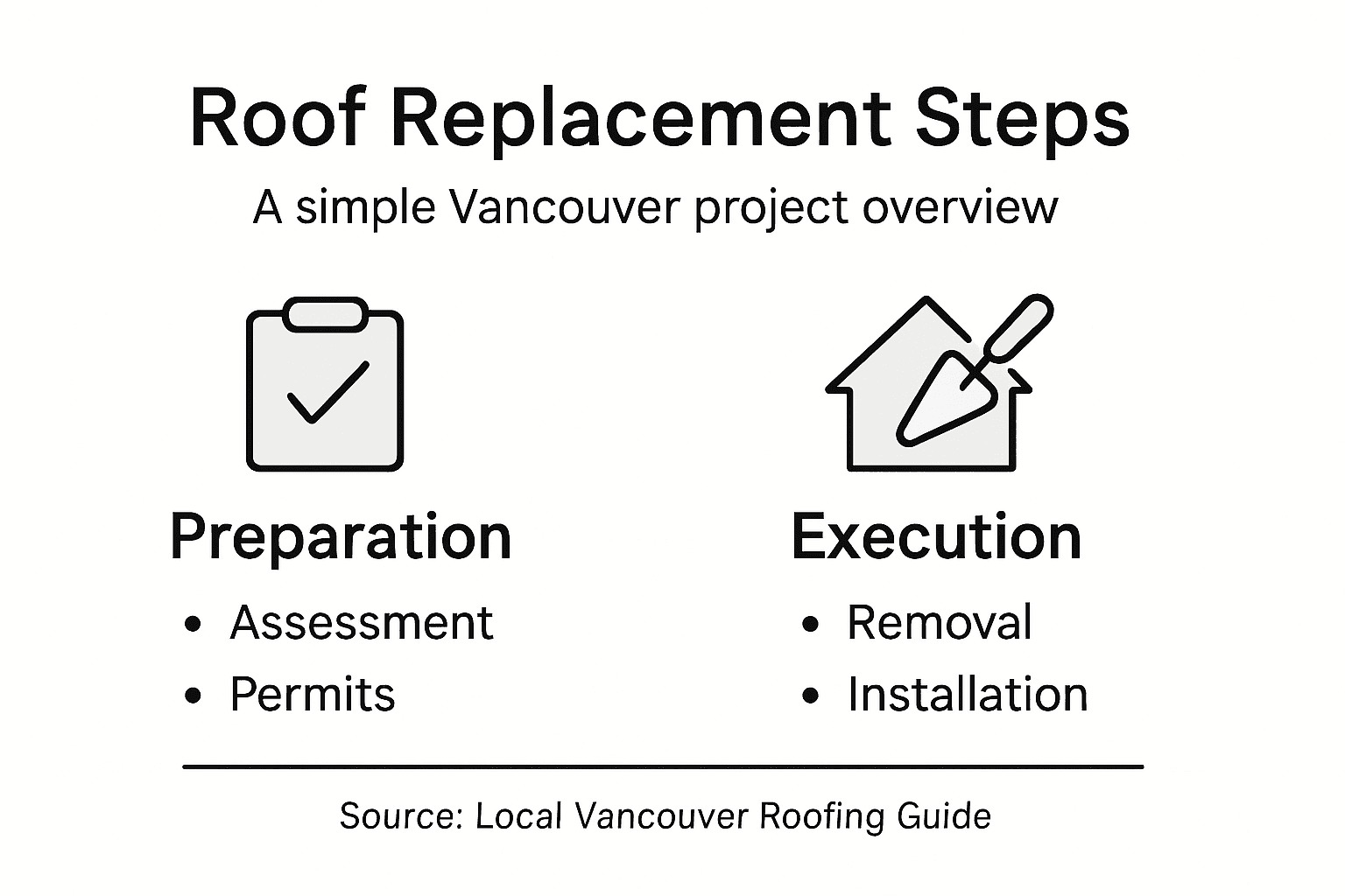 Infographic on Vancouver roof replacement steps
