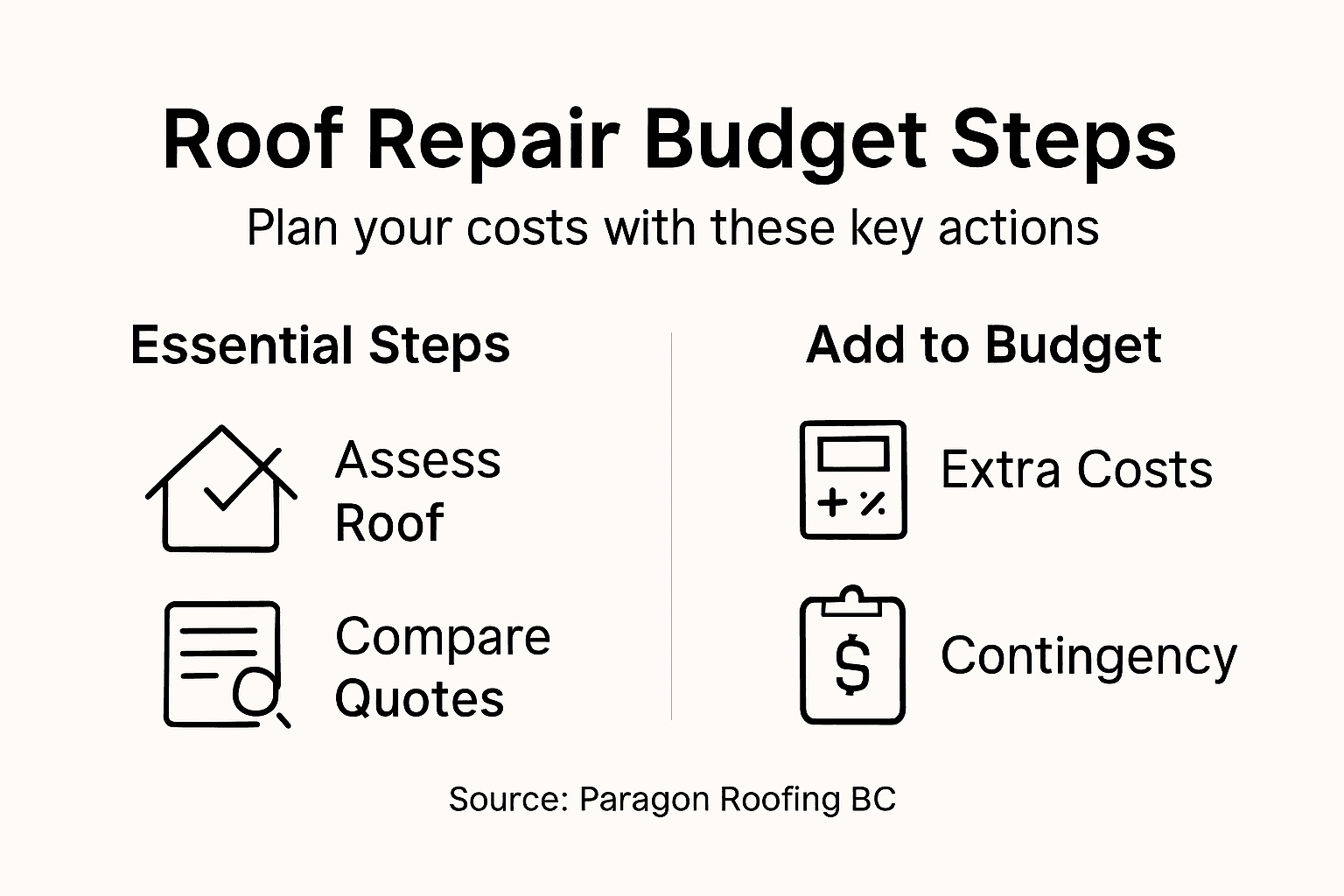 Infographic outlining roof repair budgeting steps