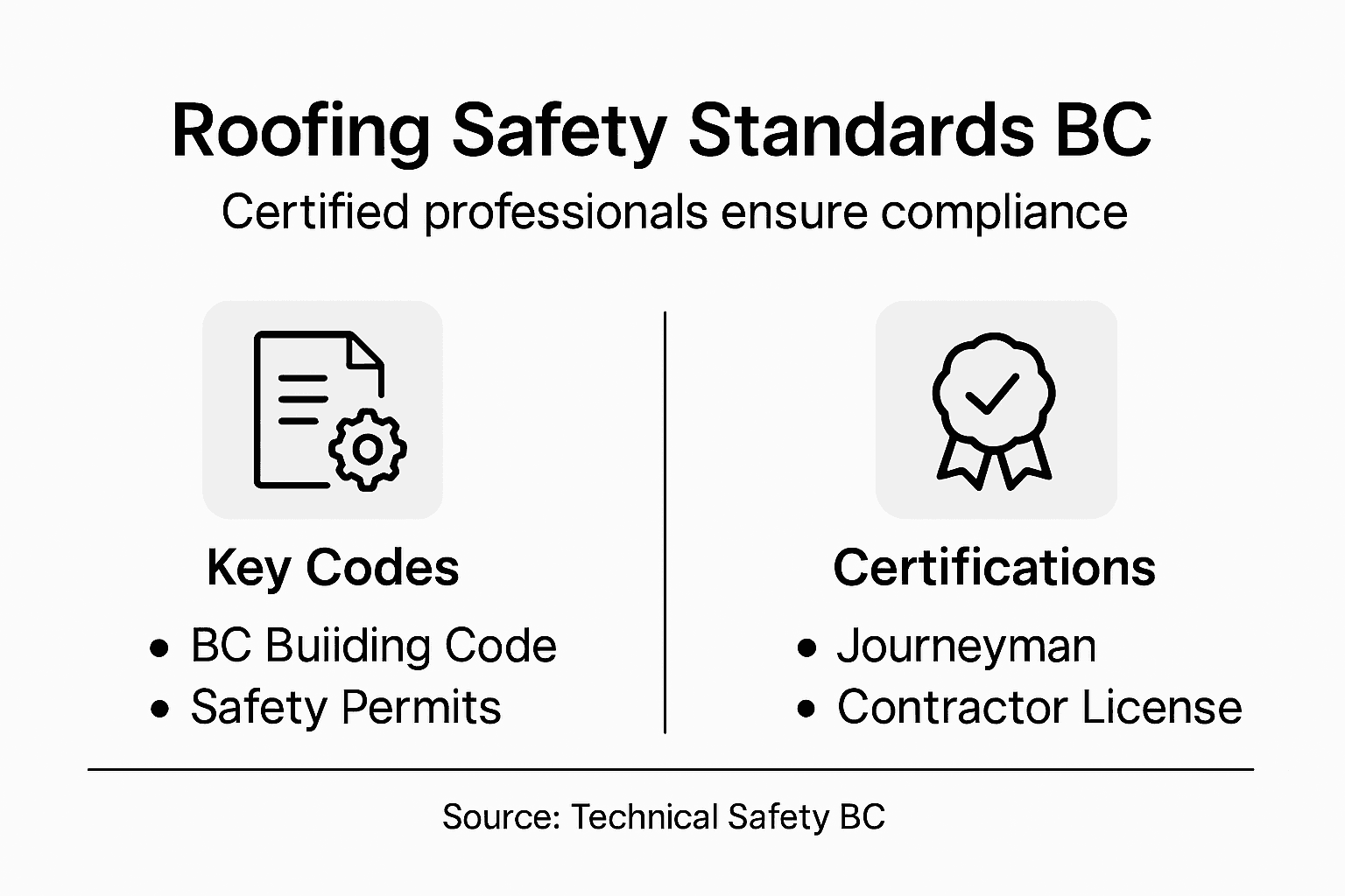 Infographic showing BC roofing compliance overview