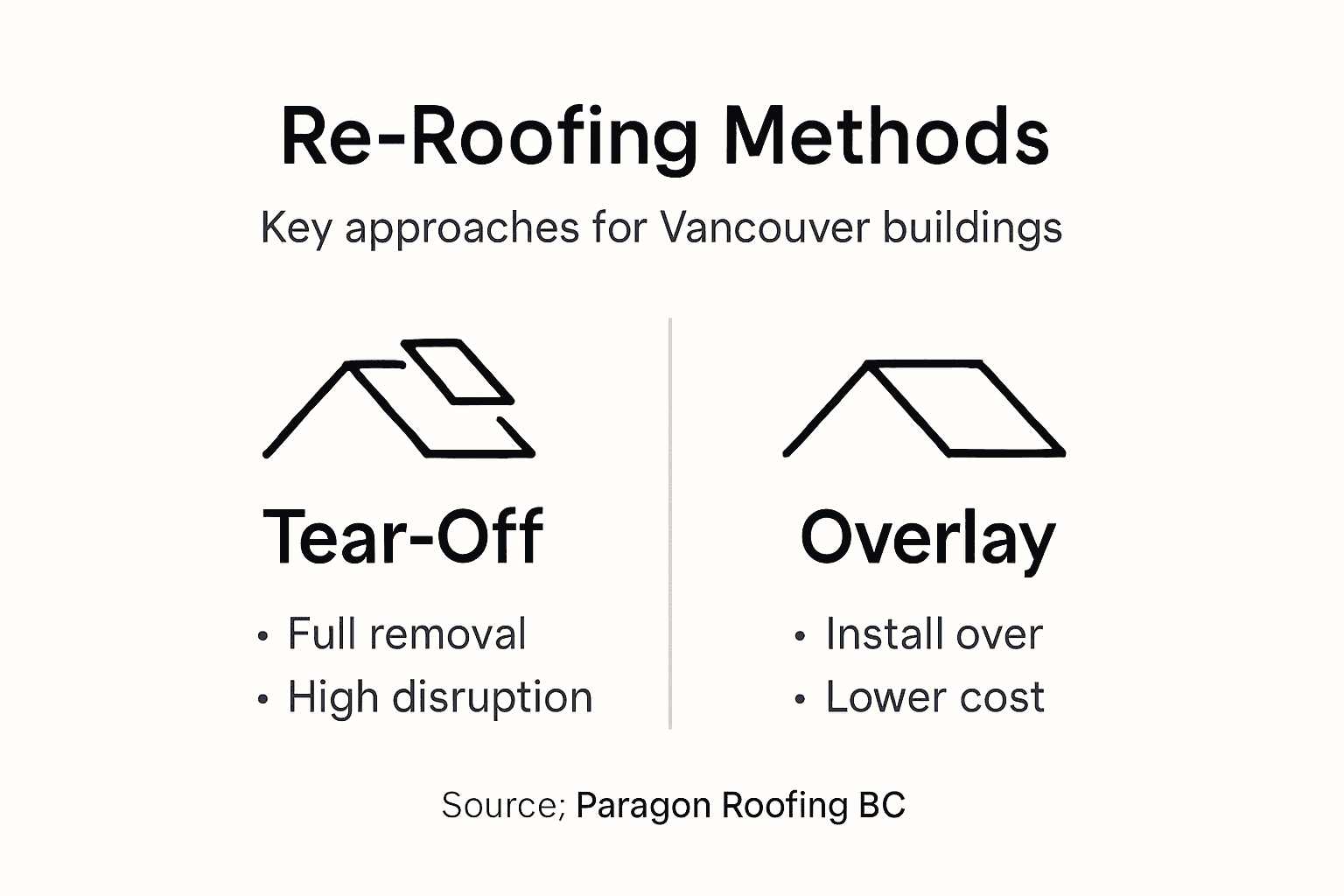 Infographic comparing re-roofing tear-off vs overlay